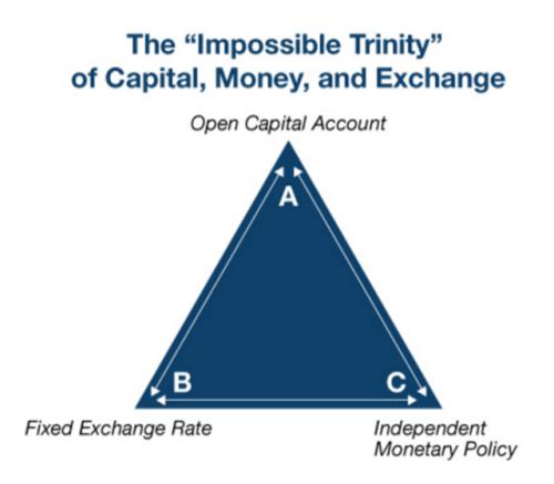 “不可能三角”中的投资机会