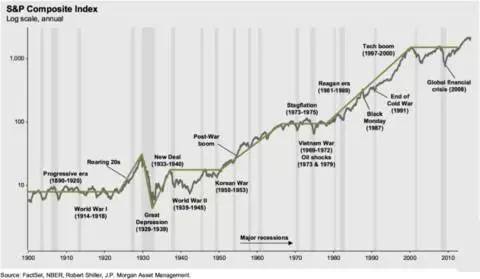 美国资本市场的十年变化