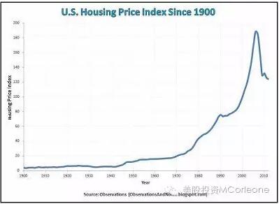 美国房产价格指数